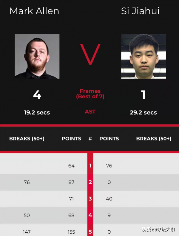 147+8！斯諾克名將轟出單局155分，奧沙利文橫掃晉級打消質疑