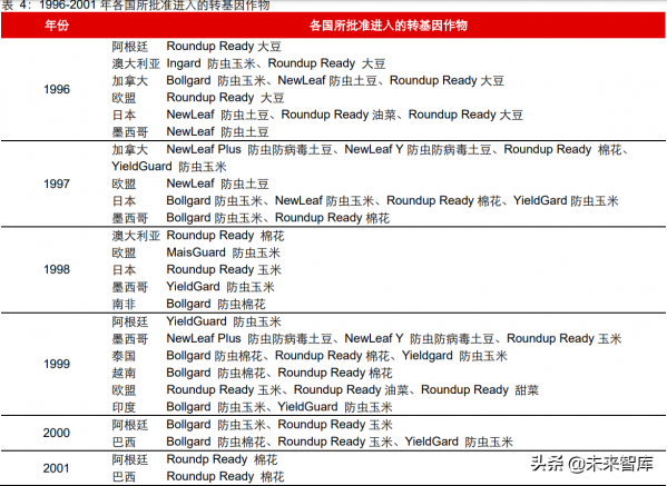 農產品轉基因行業專題報告：從孟山都看轉基因種業的發展