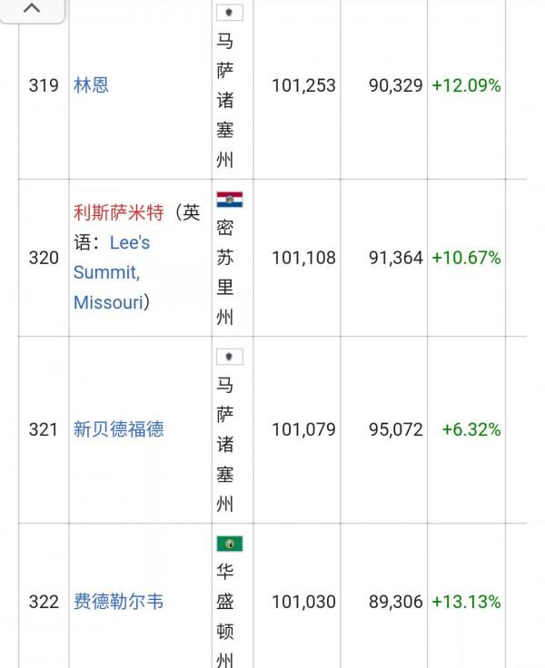 美國城市人口排名列表(326個十萬人口以上的城市)