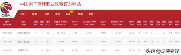 得分效率居首、助攻前三,1米76小矮個成現役CBA第一外援 得分效率居首、助攻前三,1米76小矮個成現役CBA第一外援
