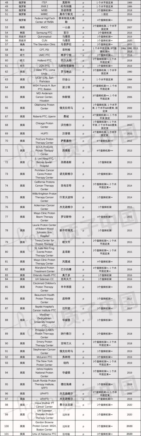 世界首例!新一代重離子療法成功臨床 世界首例!新一代重離子療法成功臨床