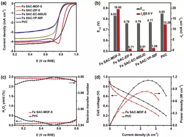 張鐵銳｜MOF-5衍生的富Fe位點單原子Fe催化劑高效驅動氧還原反應