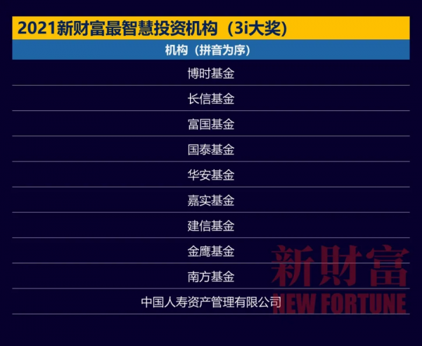 2021第十九屆新財富最佳分析師評選結果揭曉:廣發郭磊團隊蟬聯宏觀第一,汽車和汽車零部件領域長江證券最佳 2021第十九屆新財富最佳分析師評選結果揭曉:廣發郭磊團隊蟬聯宏觀第一,汽車和汽車零部件領域長江證券最佳