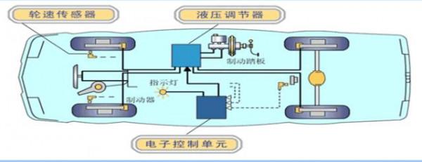 淺談汽車ABS 淺談汽車ABS