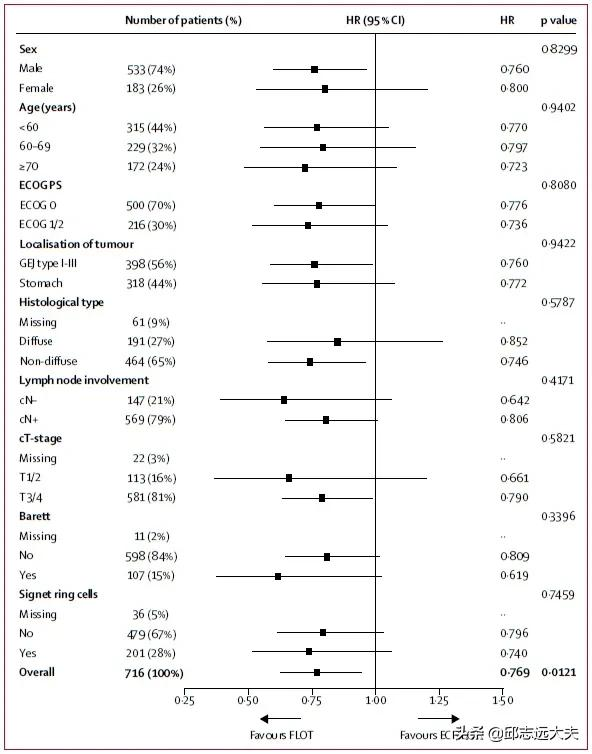 FLOT方案：進展期胃癌圍手術期化療的新標準？