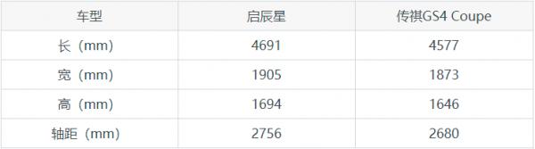 啟辰星和傳祺GS4 Coupe怎麼選？這份全方位對比來幫你