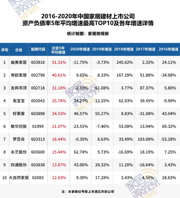 獨家!中國家居建材54家上市公司“健康狀態”大比拼 獨家!中國家居建材54家上市公司“健康狀態”大比拼