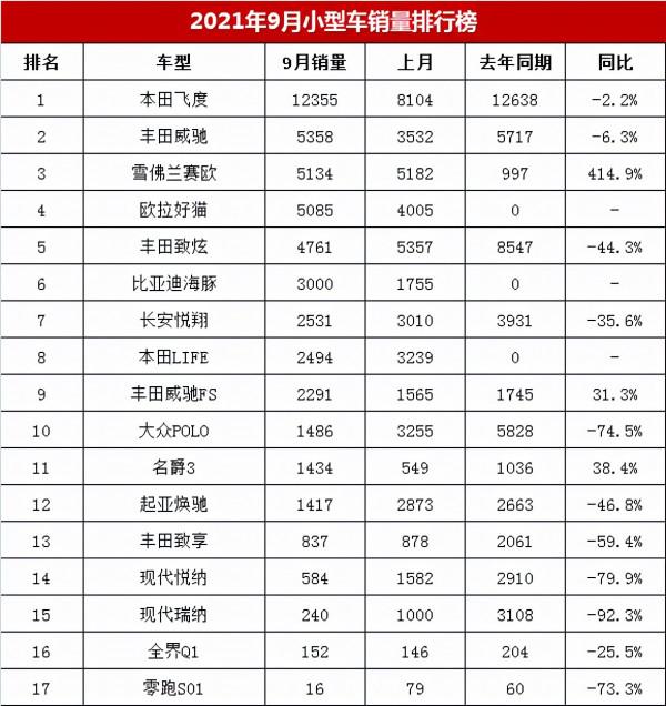 9月轎車銷量排行榜，小型車銷量4.9萬輛，新飛度賣了1.2萬輛