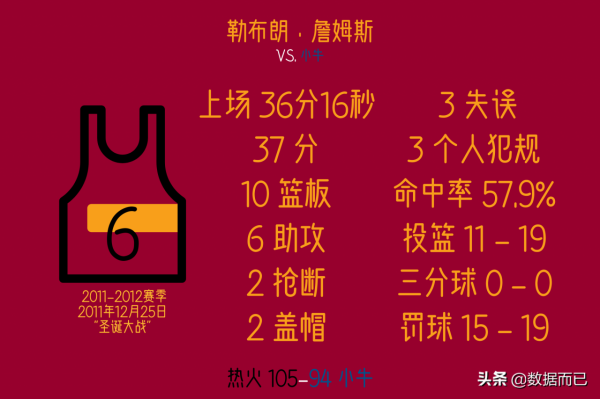 勒布朗·詹姆斯——16場“聖誕大戰”具體比賽資料