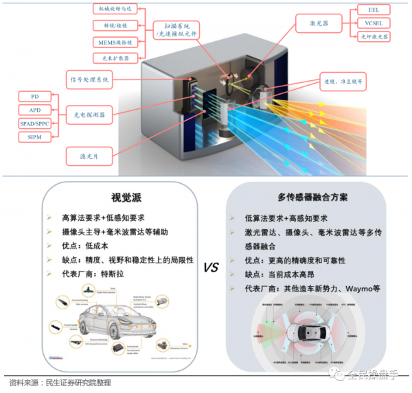 鐳射雷達產業鏈解析（附股）1&period;12