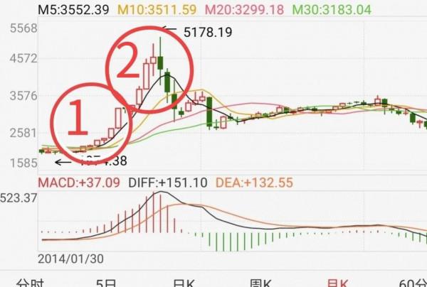 本輪牛市目標：5500點？