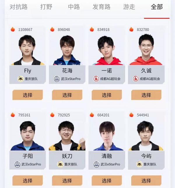王者榮耀亞運會陣容預選,狼隊人氣超越AG超玩會,Fly熱度排第一 王者榮耀亞運會陣容預選,狼隊人氣超越AG超玩會,Fly熱度排第一