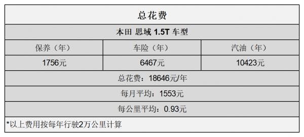 平均0.84元/km 本田思域用車成本分析