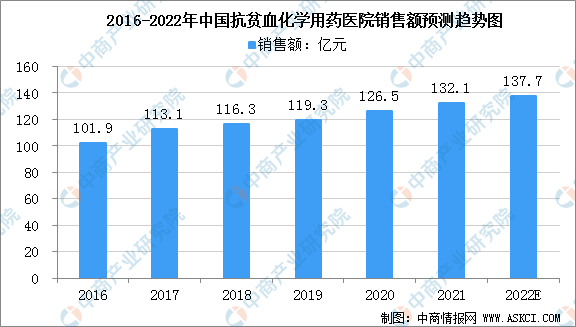 2022年中國抗貧血用藥市場規模及細分市場分析