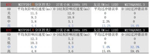 4K 144Hz Mini LED顯示器來了!KTC M27P20評測 4K 144Hz Mini LED顯示器來了!KTC M27P20評測