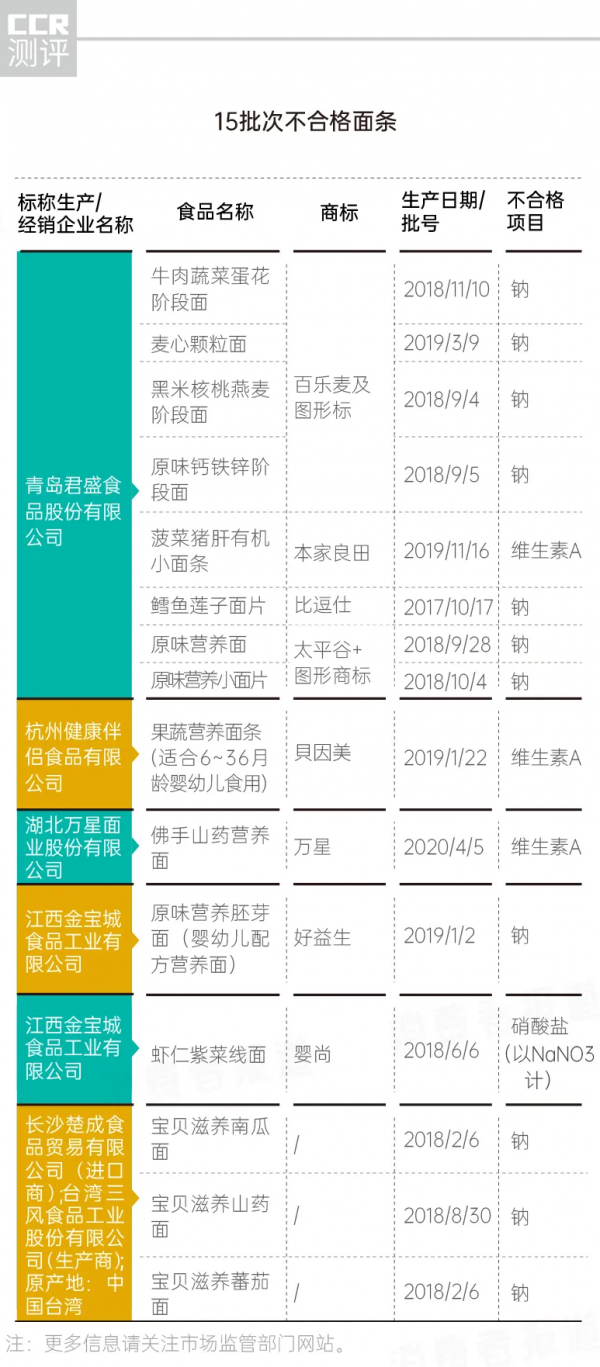 嬰幼兒輔食抽檢:41批次營養出問題,涉及貝因美、貝兜、美林、寶力臣等 嬰幼兒輔食抽檢:41批次營養出問題,涉及貝因美、貝兜、美林、寶力臣等