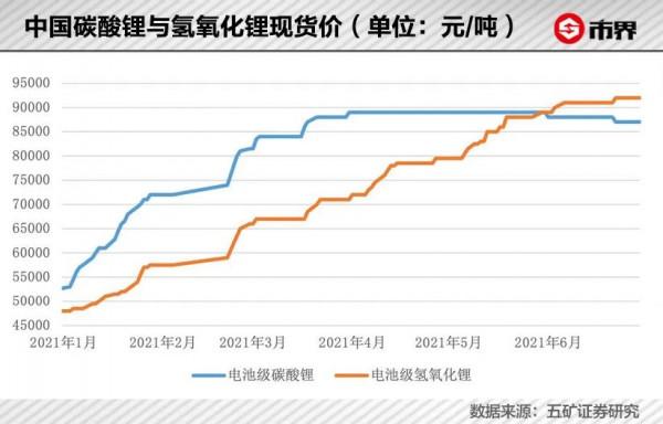 江西“鋰王”兇猛 江西“鋰王”兇猛