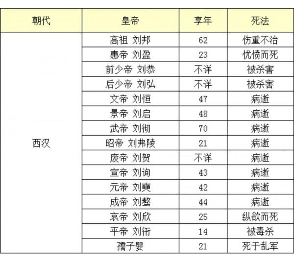 為什麼古代皇帝大多活不過40歲？看過這幾點你就知道了