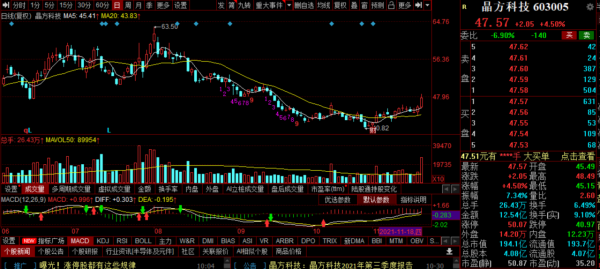 晶方科技 走勢趨於活躍
