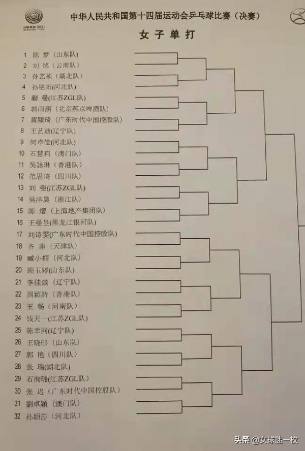 乒乓球籤表出爐！陳夢王曼昱同半區，王楚欽林高遠同區 朱雨玲退賽
