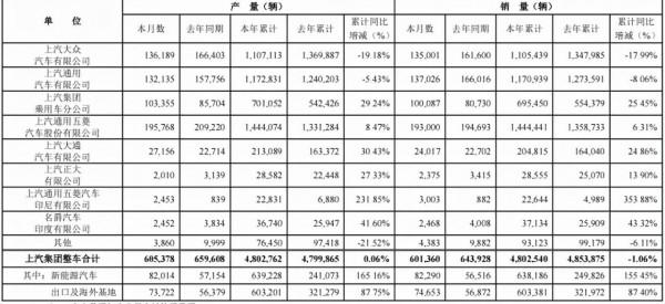 上汽集團11月銷量達60.1萬輛，海外市場累銷同比增長87.4%