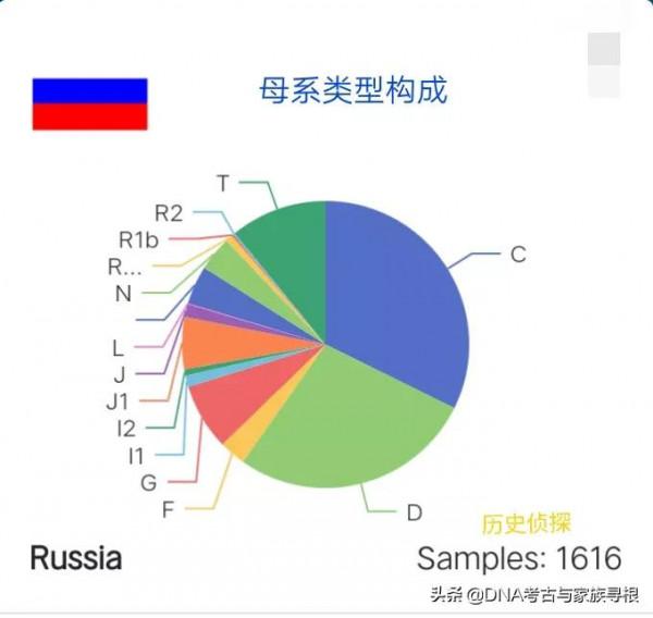俄羅斯民族構成與基因 俄羅斯民族構成與基因
