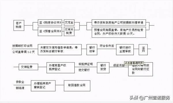 詳細聊聊買房按揭貸款的貸款流程 詳細聊聊買房按揭貸款的貸款流程