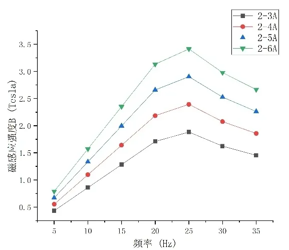 電流突變下磁場和半固態A356鋁合金組織的變化
