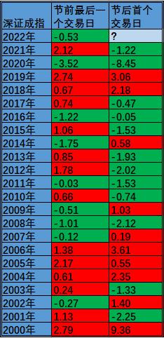 春節後首個交易日A股怎麼走？歷年節後資料告訴你