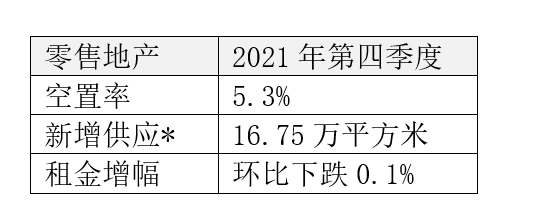 北京甲級辦公樓市場季度淨吸納量創近十年最高記錄