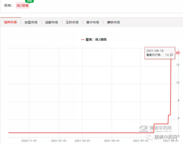 近期產新藥材盤點(二) 近期產新藥材盤點(二)