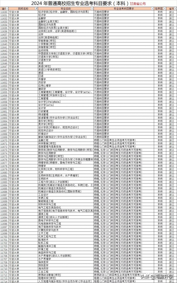 2024年高校專業選課要求分析和2021級選課建議（新高考省份通用）