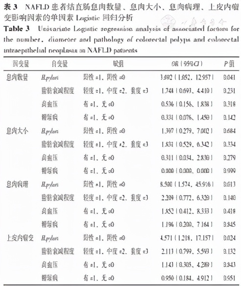 幽門螺桿菌感染對非酒精性脂肪性肝病及其相關結直腸息肉的影響研究 幽門螺桿菌感染對非酒精性脂肪性肝病及其相關結直腸息肉的影響研究