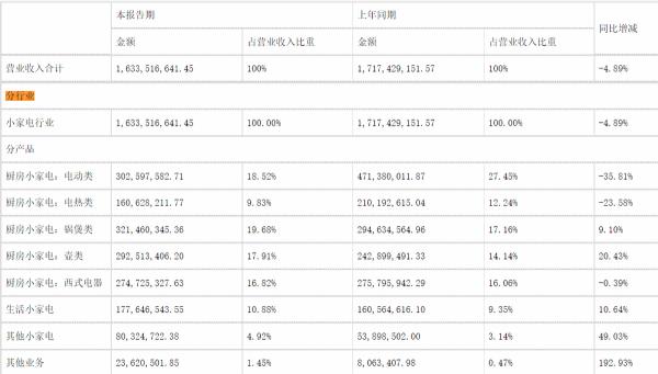 小熊電器市值腰斬，從巔峰時代滑落的小家電行業該從何處再破局？