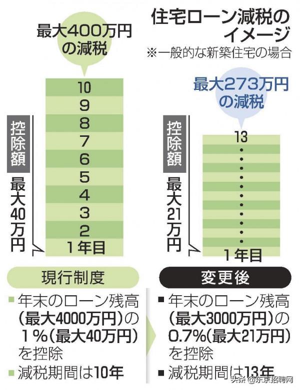 日本將降低住宅貸款減稅，購房者是賺是虧？外國人買房交哪些稅？