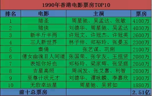 港片有多輝煌,衰落就有多悲壯,新世紀還能“起死回生”?(上) 港片有多輝煌,衰落就有多悲壯,新世紀還能“起死回生”?(上)