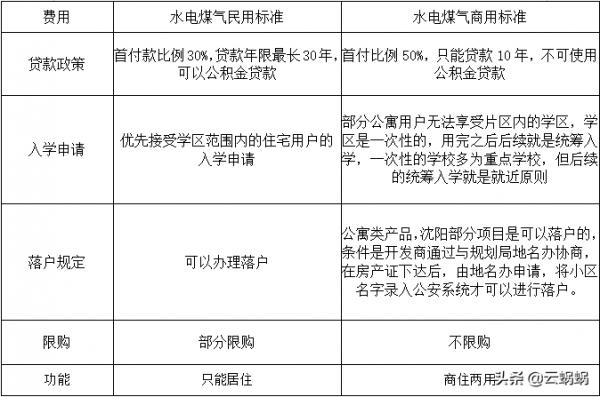 網友問：“住宅和公寓買哪個？”
