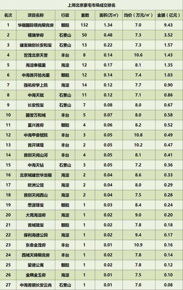上週北京樓市成交排名 上週北京樓市成交排名
