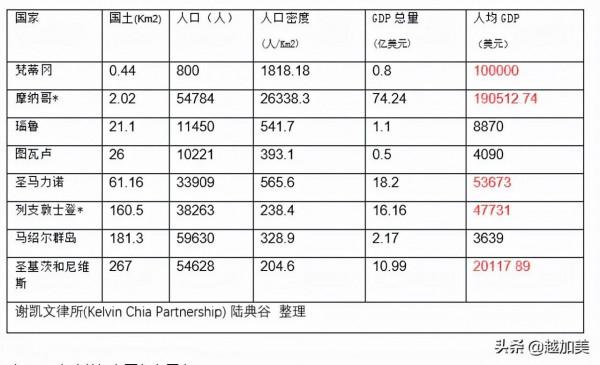 全球32個發達國家的簡況及分析結論
