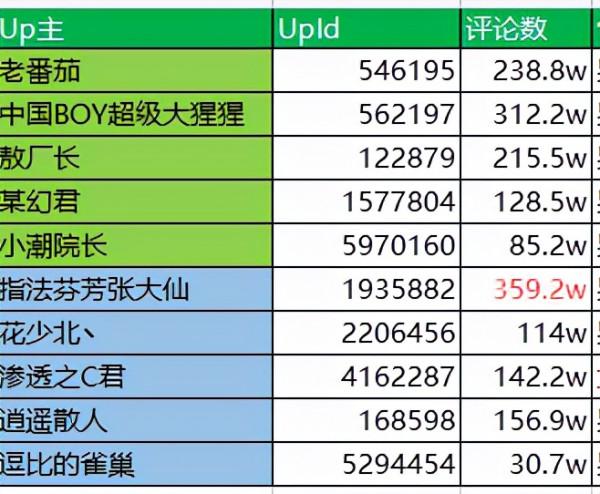 B站分割槽Up主分析系列：遊戲區Top10