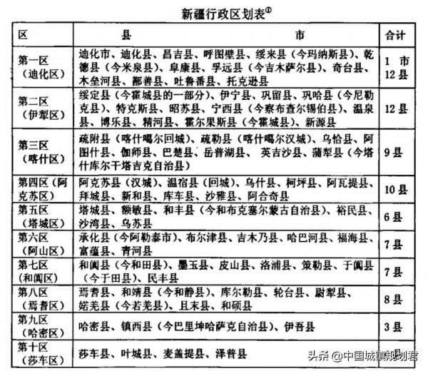 新疆自治區和新疆兵團所有建制城市和縣名稱演變和發展分析介紹