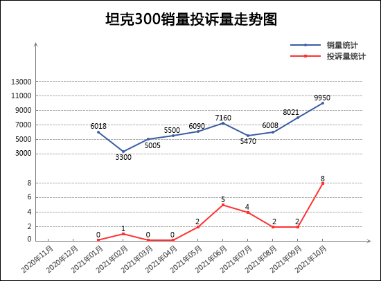 2021年10月TOP30 SUV銷量投訴量對應點評 2021年10月TOP30 SUV銷量投訴量對應點評