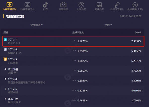 《和平之舟》開播,收視破1.5登頂全國第一,央視拿到“王炸”了 《和平之舟》開播,收視破1.5登頂全國第一,央視拿到“王炸”了