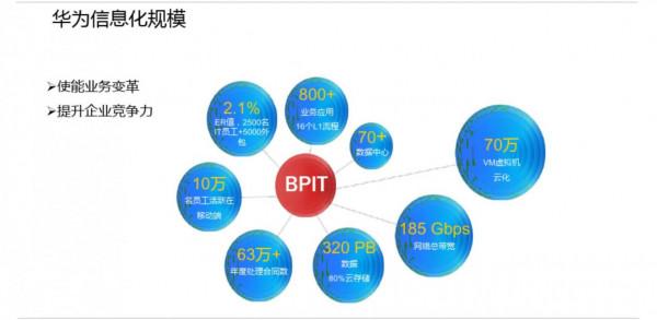 華為流程與資訊化實踐與架構規劃