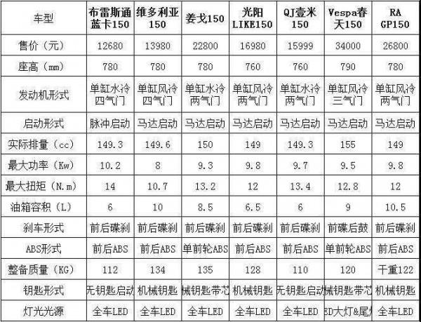 佈雷斯通藍卡150:一臺低調的復古踏板,配置資料卻很高調 佈雷斯通藍卡150:一臺低調的復古踏板,配置資料卻很高調