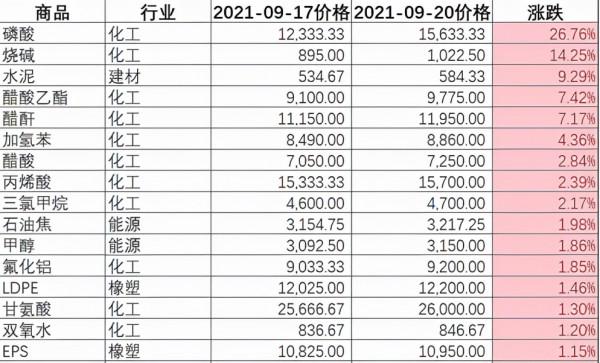 中秋假期,漲價最猛的四大主線!(附股) 中秋假期,漲價最猛的四大主線!(附股)