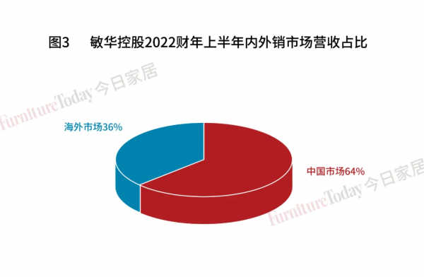 營收102億港元!敏華控股2022財年半年報深度剖析 營收102億港元!敏華控股2022財年半年報深度剖析