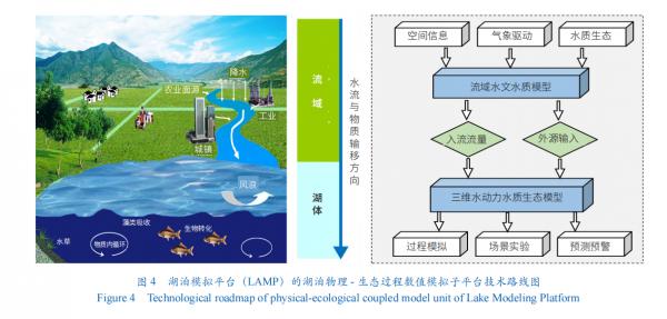 淺水湖泊物理-生態過程模擬平臺（湖泊模擬平臺）