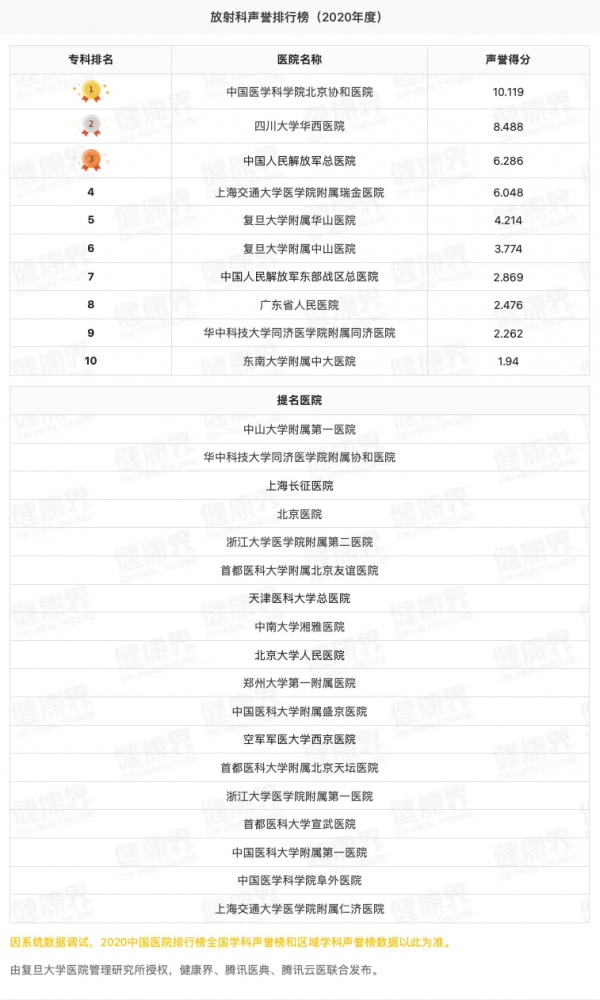 獨家釋出！2020全國醫院專科聲譽排行榜（全榜單，含提名醫院）