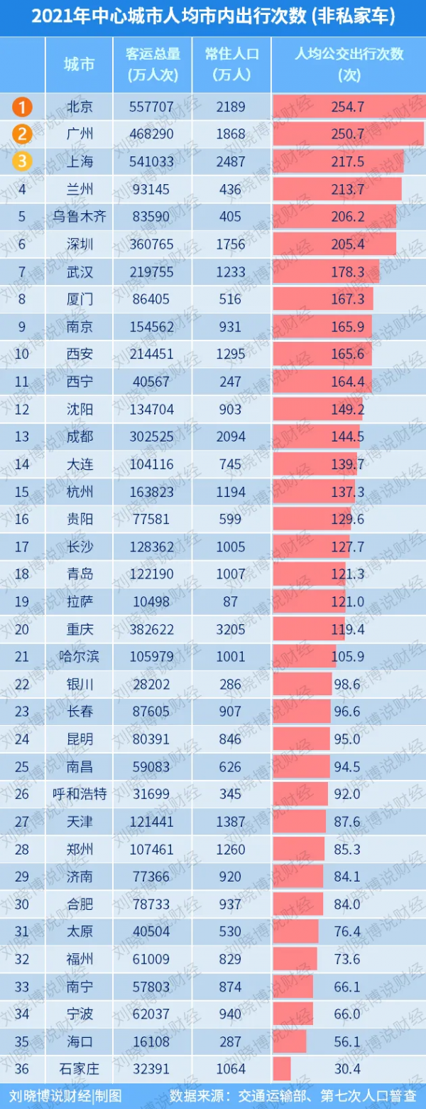 哪些城市&OpenCurlyDoubleQuote;最有人氣&rdquo;？答案來了